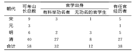 岳麓書院山長(zhǎng)官學(xué)出身或任官經(jīng)歷統(tǒng)計(jì)表,。圖片來(lái)源：岳麓書院微信公眾號(hào)