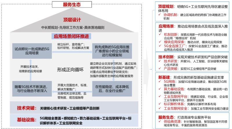 “5G+工業(yè)互聯(lián)網(wǎng)”融合應(yīng)用先導(dǎo)區(qū)推進路徑。園區(qū)供圖