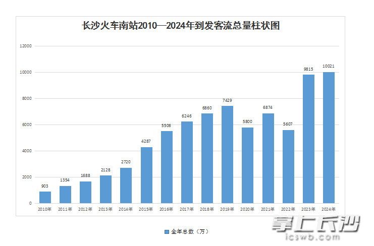 長(zhǎng)沙火車(chē)南站2010至2024年到發(fā)旅客總量逐年攀升,。