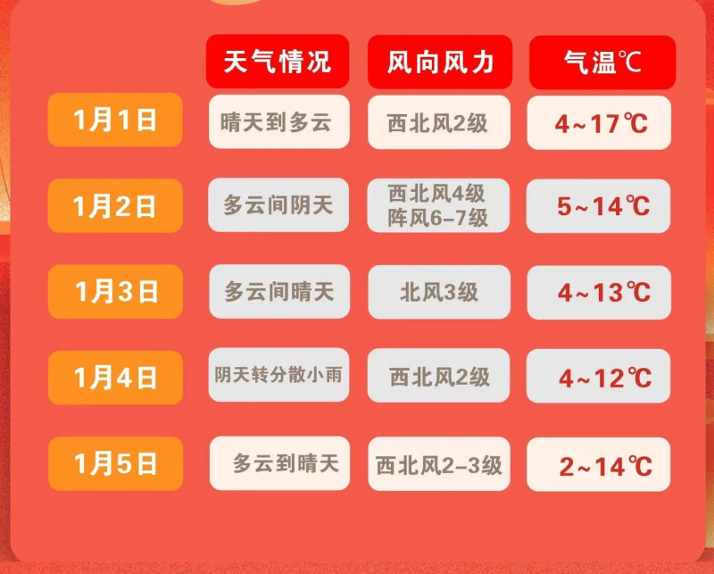 長沙市氣象臺12月31日發(fā)布天氣預(yù)報(bào)