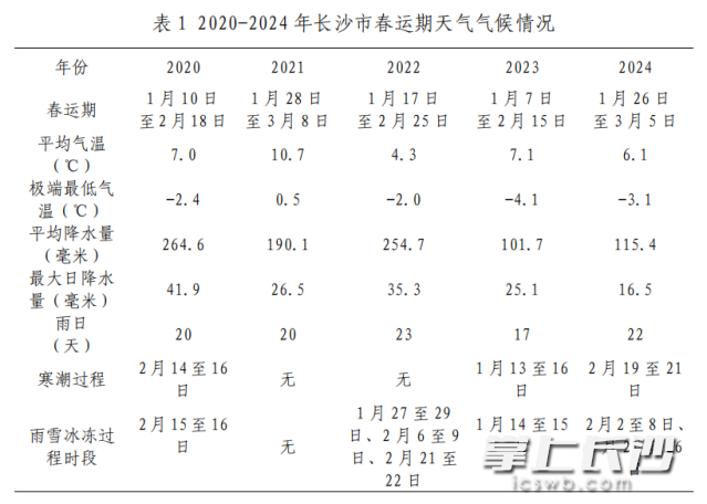 均為長(zhǎng)沙市氣象臺(tái)供圖