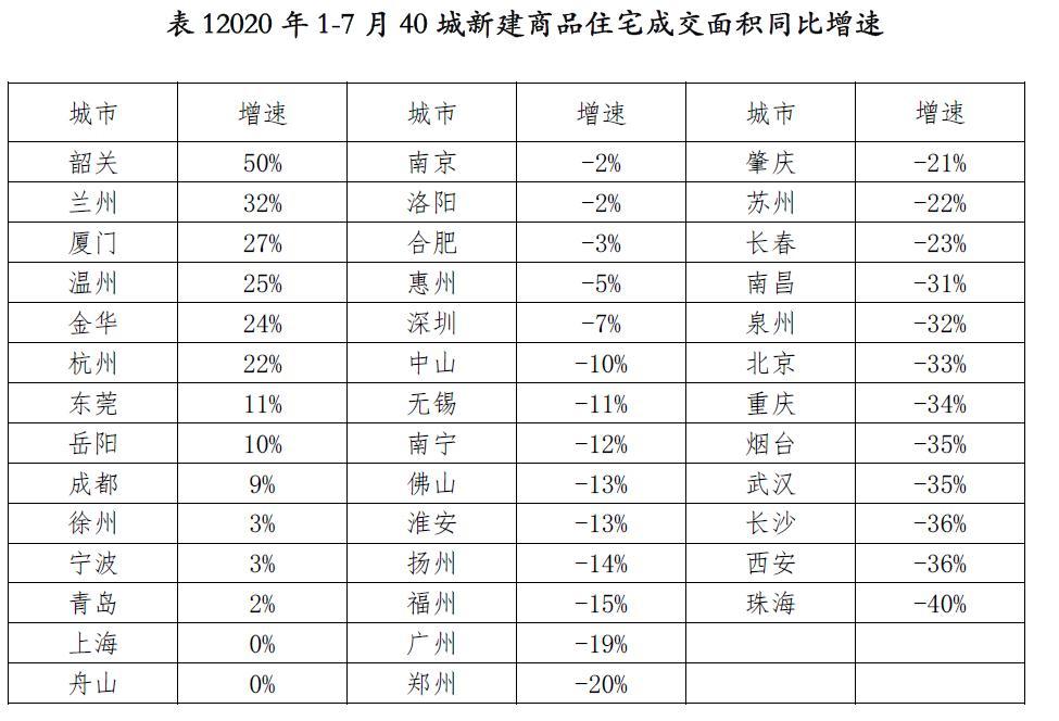 來(lái)源：《2020年7月全國(guó)40城新建商品住宅成交報(bào)告》