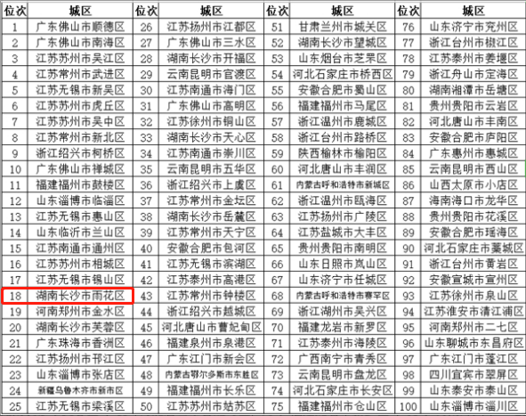 表2 城市市轄區(qū)高質(zhì)量發(fā)展100強(qiáng)（地級(jí)城市）