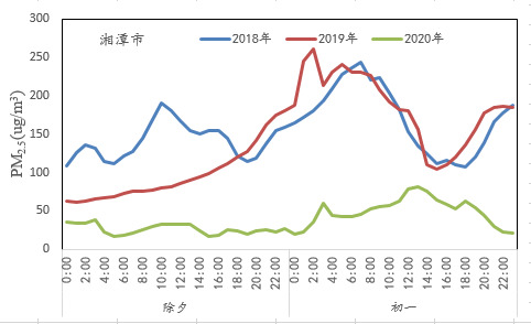 2018-2020年除夕、初一長株潭PM2.5小時變化趨勢圖