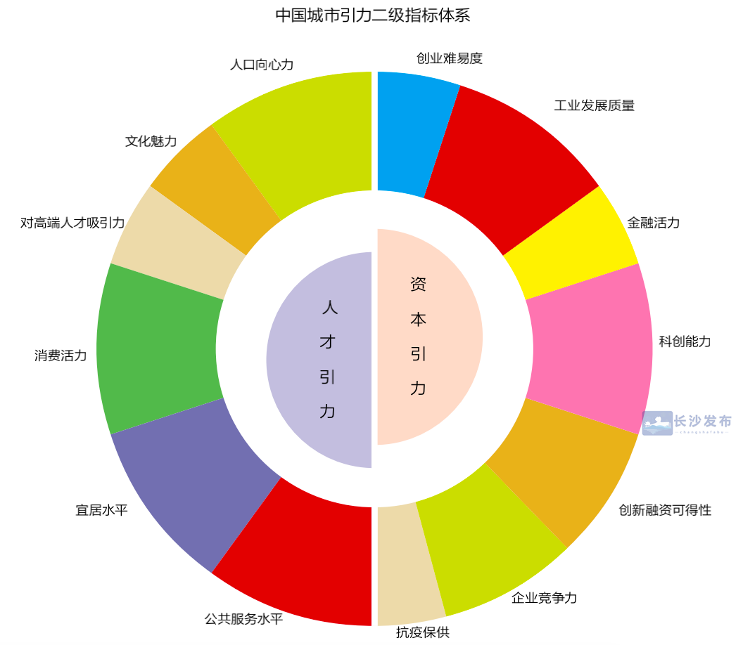 中國(guó)城市引力二級(jí)指標(biāo)體系示意圖（圖源：中國(guó)城市引力指數(shù)報(bào)告（2022））