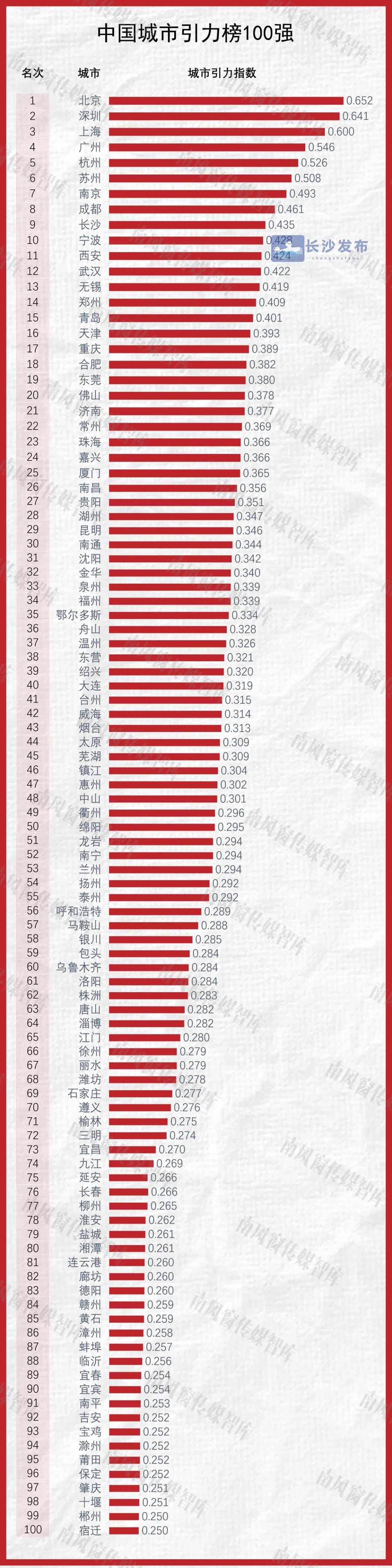 中國(guó)城市引力榜百?gòu)?qiáng)排名（南風(fēng)窗傳媒智庫(kù)制圖）